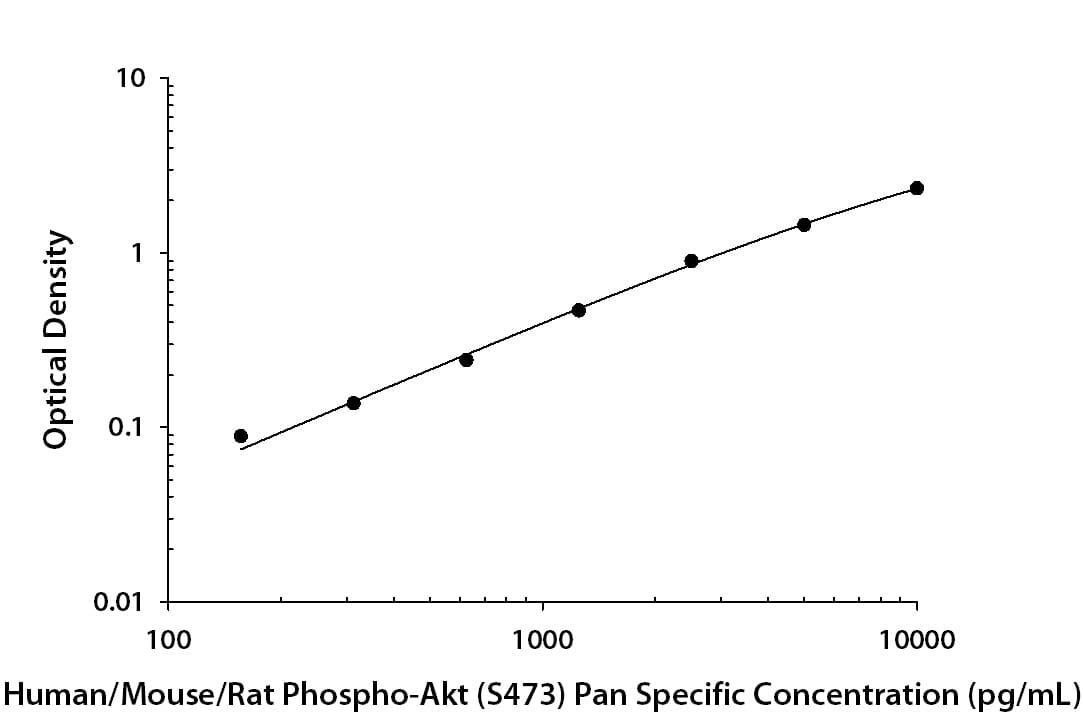 ELISA AKT [p Ser473] [Biotin]