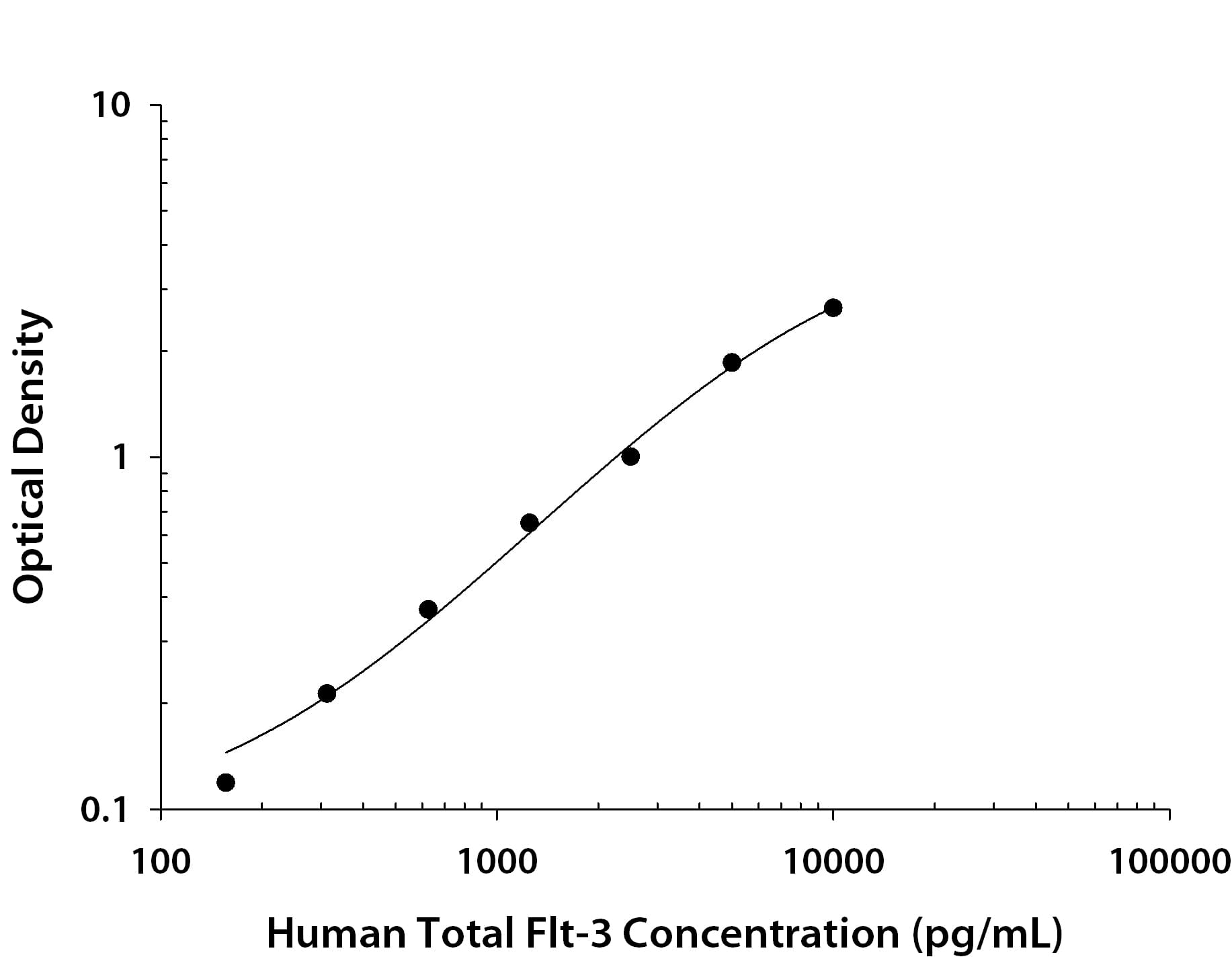 ELISA Flt-3/Flk-2/CD135 [Biotin]