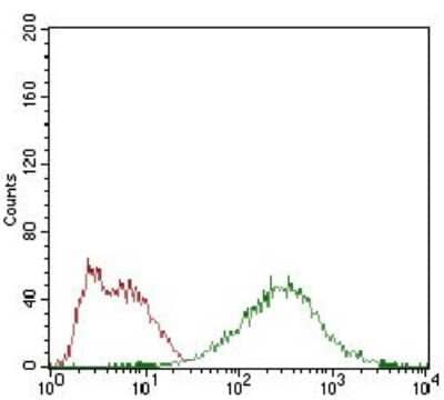 Flow Cytometry: eIF2A Antibody (3A7A8) [NBP2-37279] - Flow cytometric analysis of HepG2 cells using EIF2A mouse mAb (green) and negative control (red).