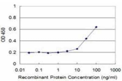 ELISA: eIF4H Antibody (4B2) [H00007458-M07] - Detection limit for recombinant GST tagged WBSCR1 is approximately 3ng/ml as a capture antibody.