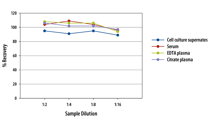 N/A CCL11/Eotaxin [HRP]