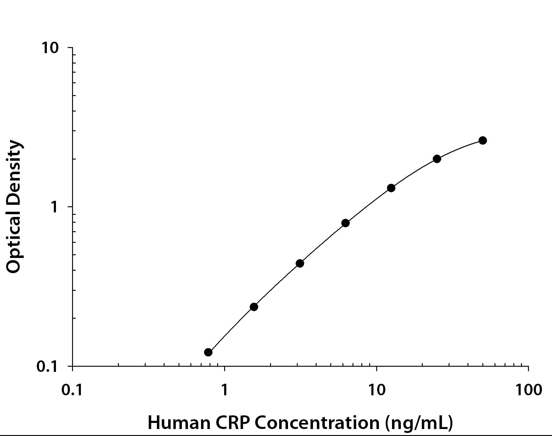 N/A C-Reactive Protein/CRP [HRP]