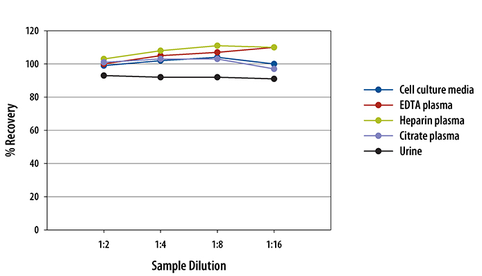 N/A Coagulation Factor III/Tissue Factor [HRP]