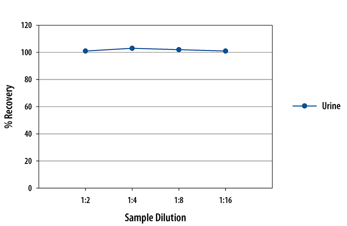 N/A Creatinine [Biotin]
