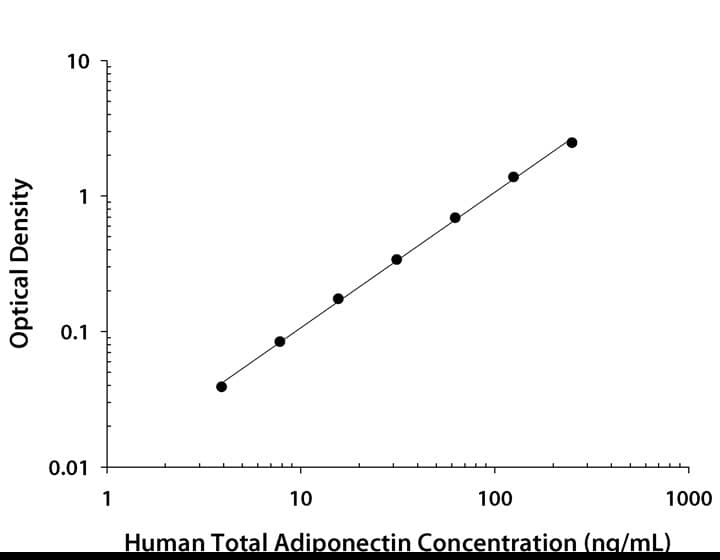 N/A Adiponectin/Acrp30 [HRP]