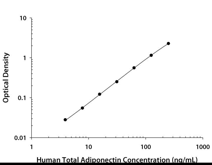 N/A Adiponectin/Acrp30 [HRP]
