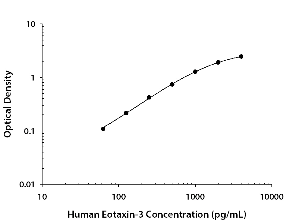 N/A CCL26/Eotaxin-3 [Biotin]
