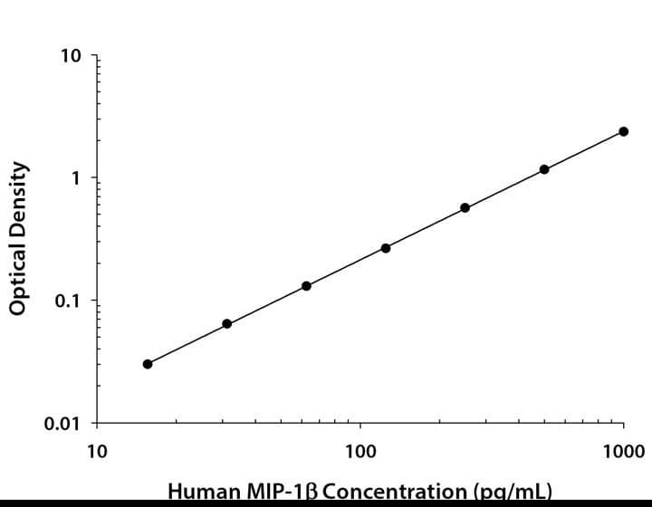N/A CCL4/MIP-1 beta [HRP]