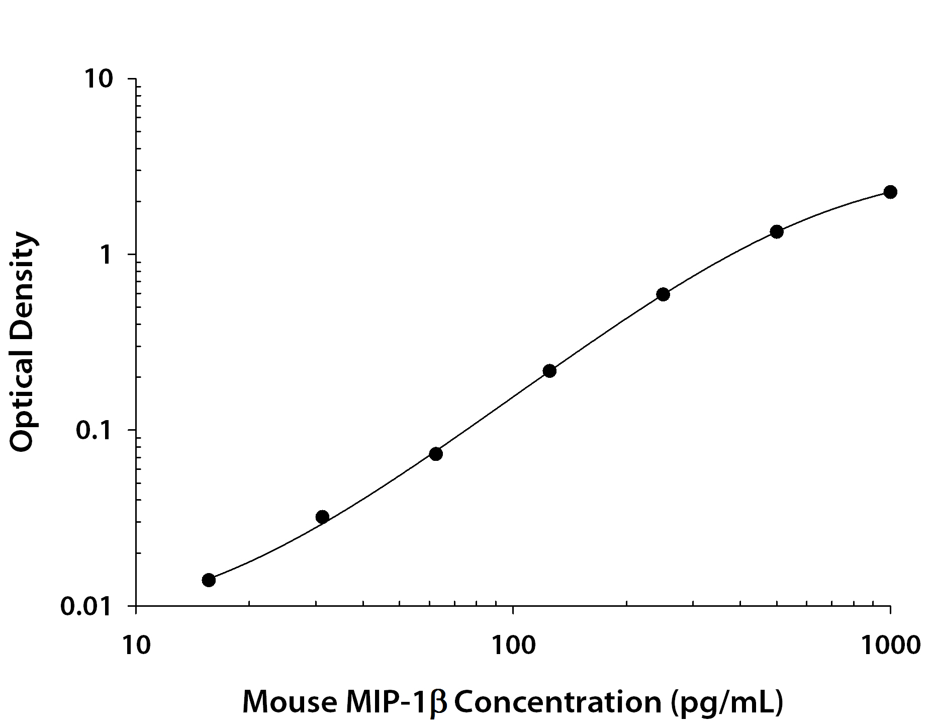 N/A CCL4/MIP-1 beta [Biotin]