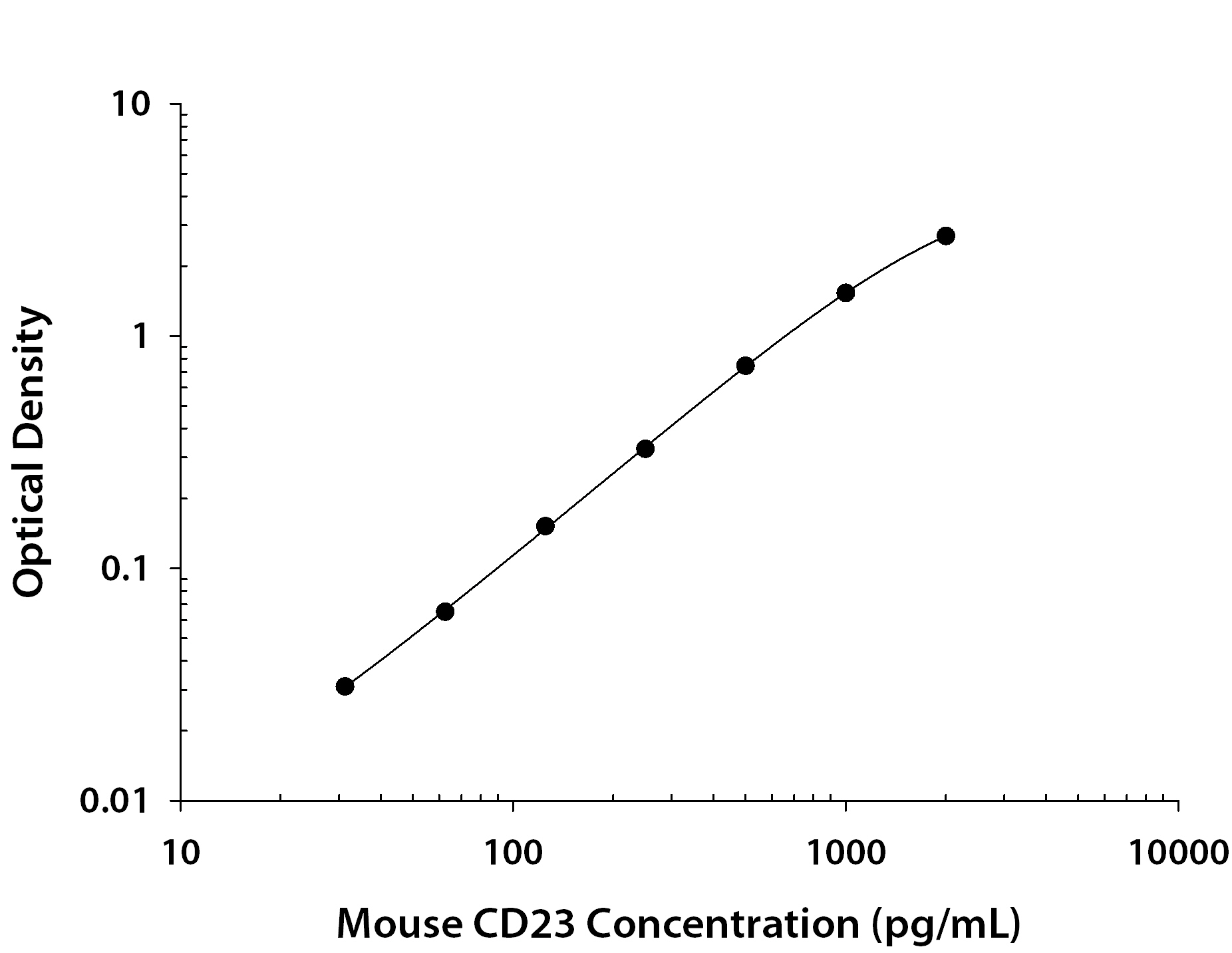 N/A CD23/Fc epsilon RII [Biotin]