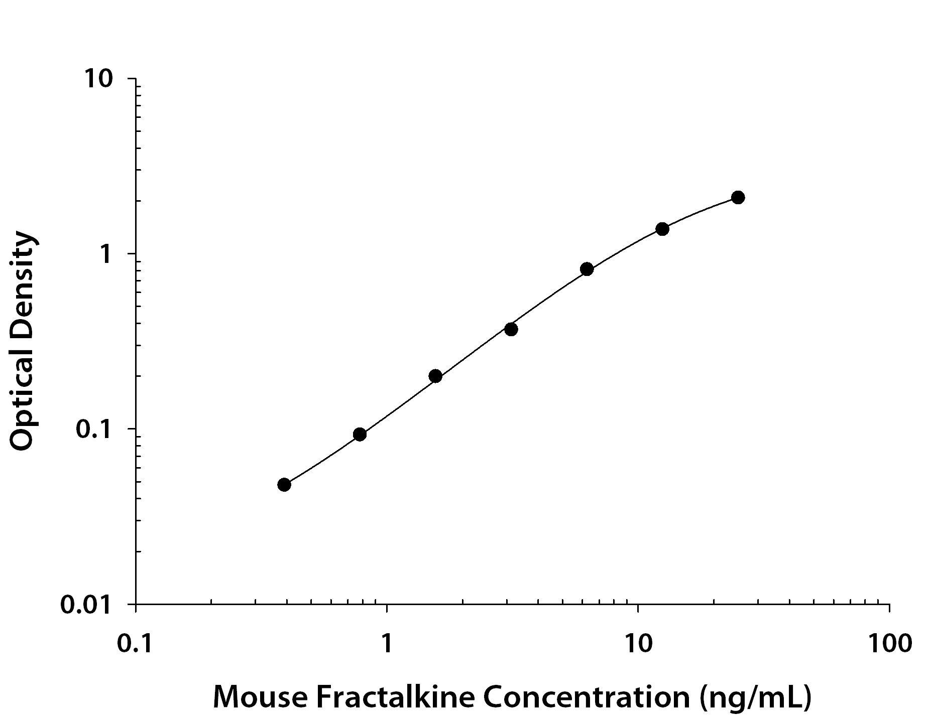 N/A CX3CL1/Fractalkine [Biotin]