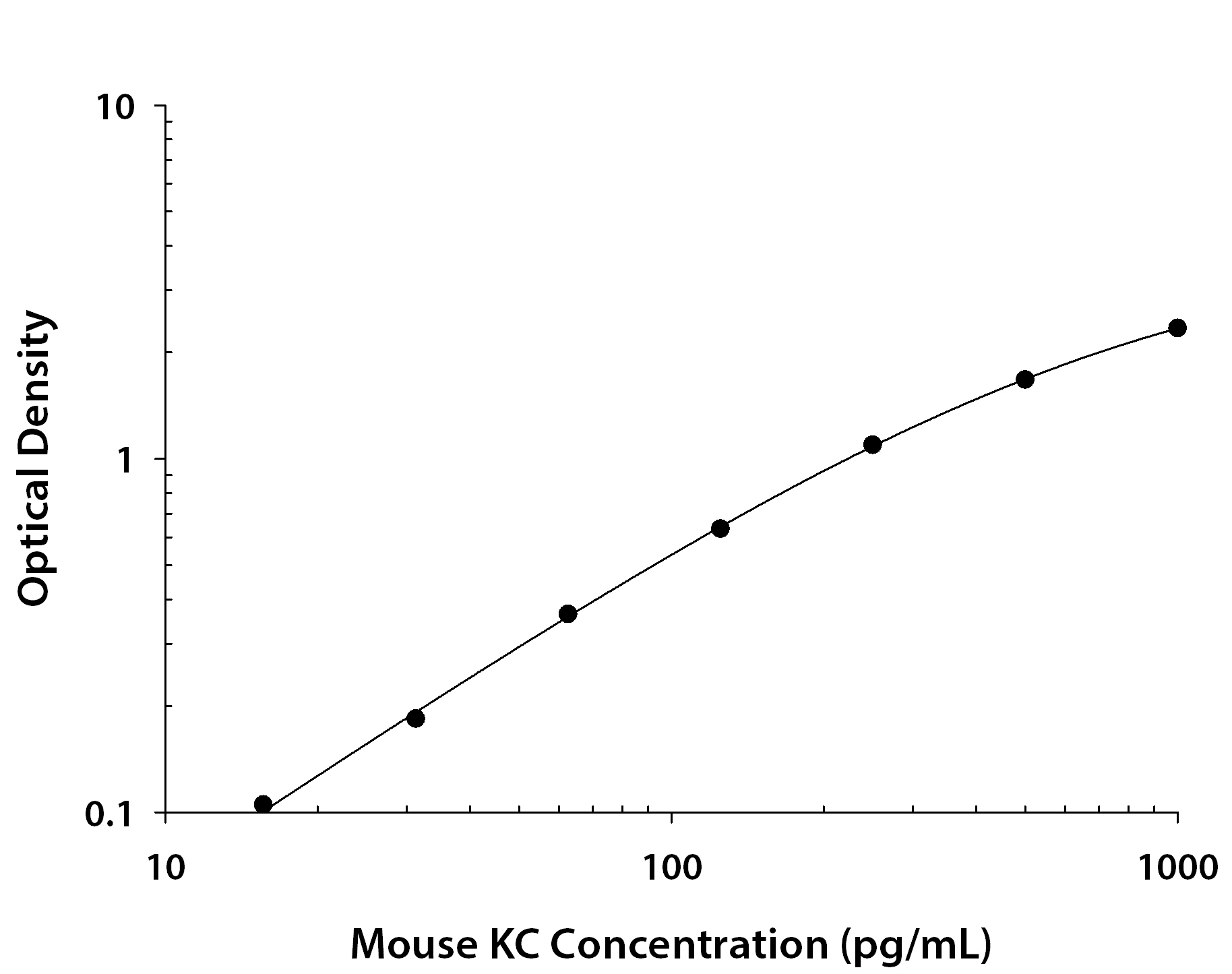 N/A CXCL1/GRO alpha/KC/CINC-1 [Biotin]