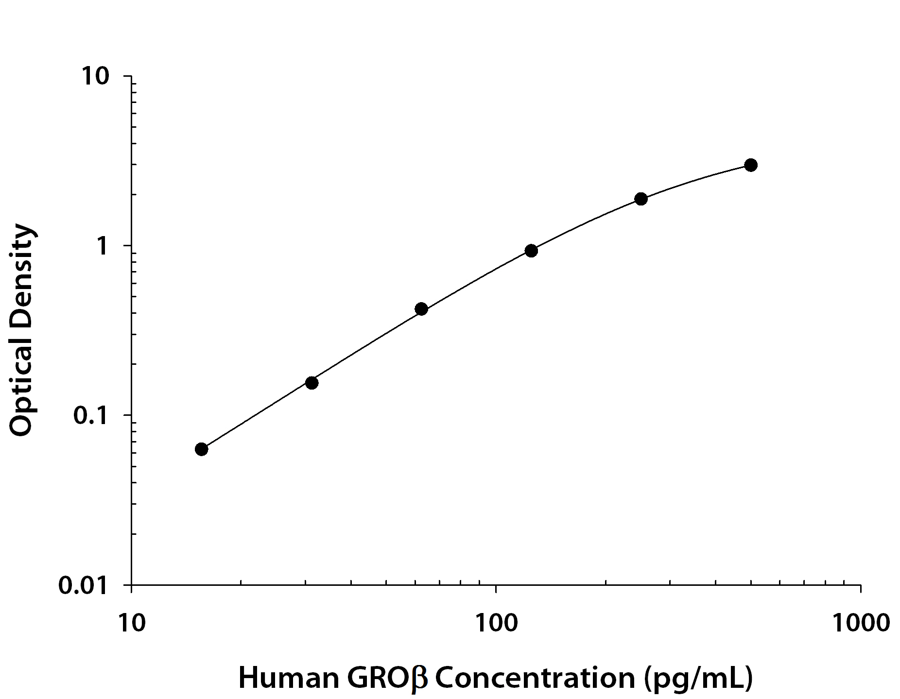 N/A CXCL2/GRO beta/MIP-2/CINC-3 [Biotin]