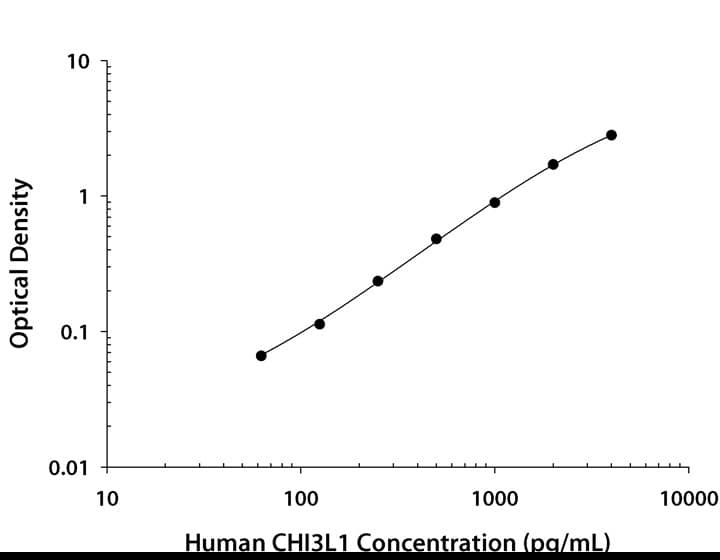 N/A Chitinase 3-like 1/YKL-40 [HRP]