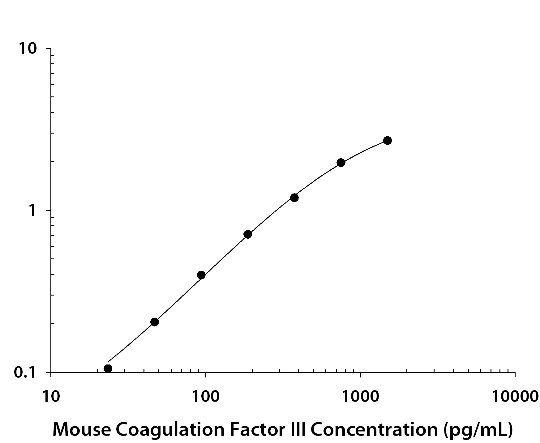 N/A Coagulation Factor III/Tissue Factor [Biotin]