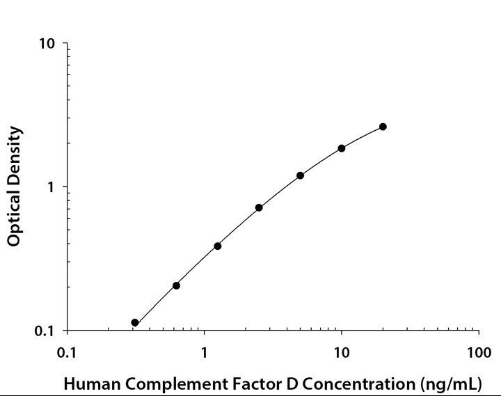N/A Complement Factor D/Adipsin [HRP]