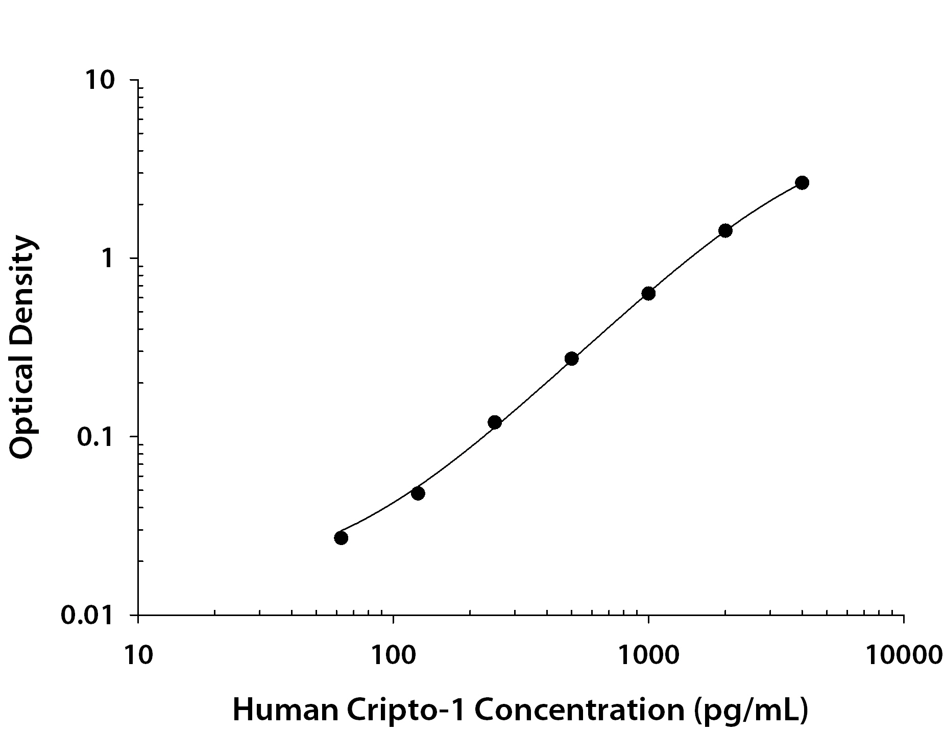 N/A CRIPTO [Biotin]