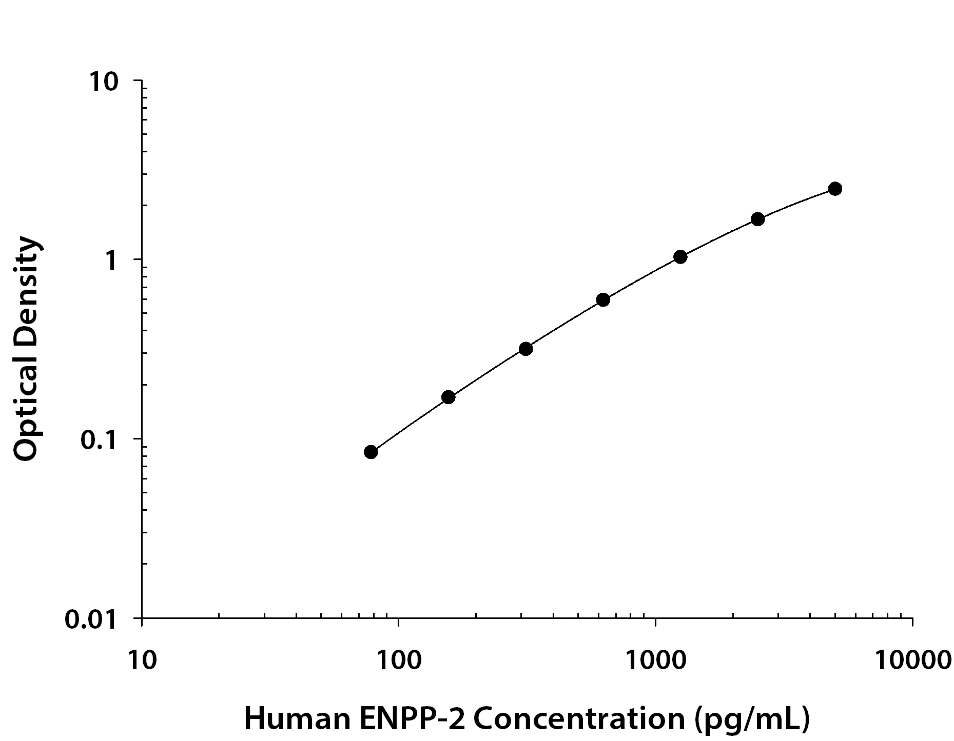 N/A ENPP-2/Autotaxin [Biotin]