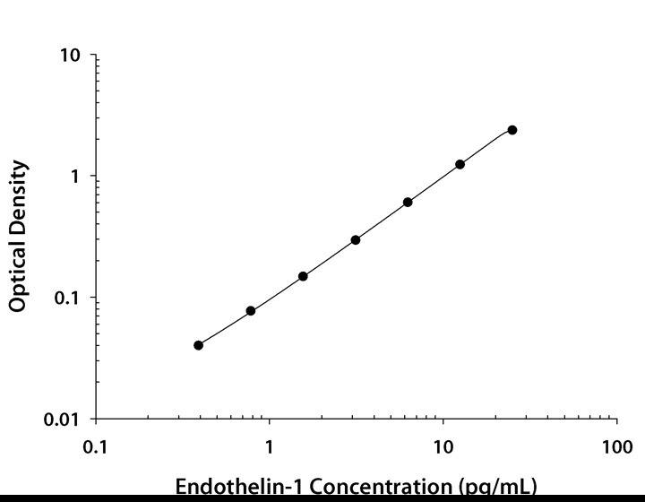 N/A Endothelin-1 [HRP]