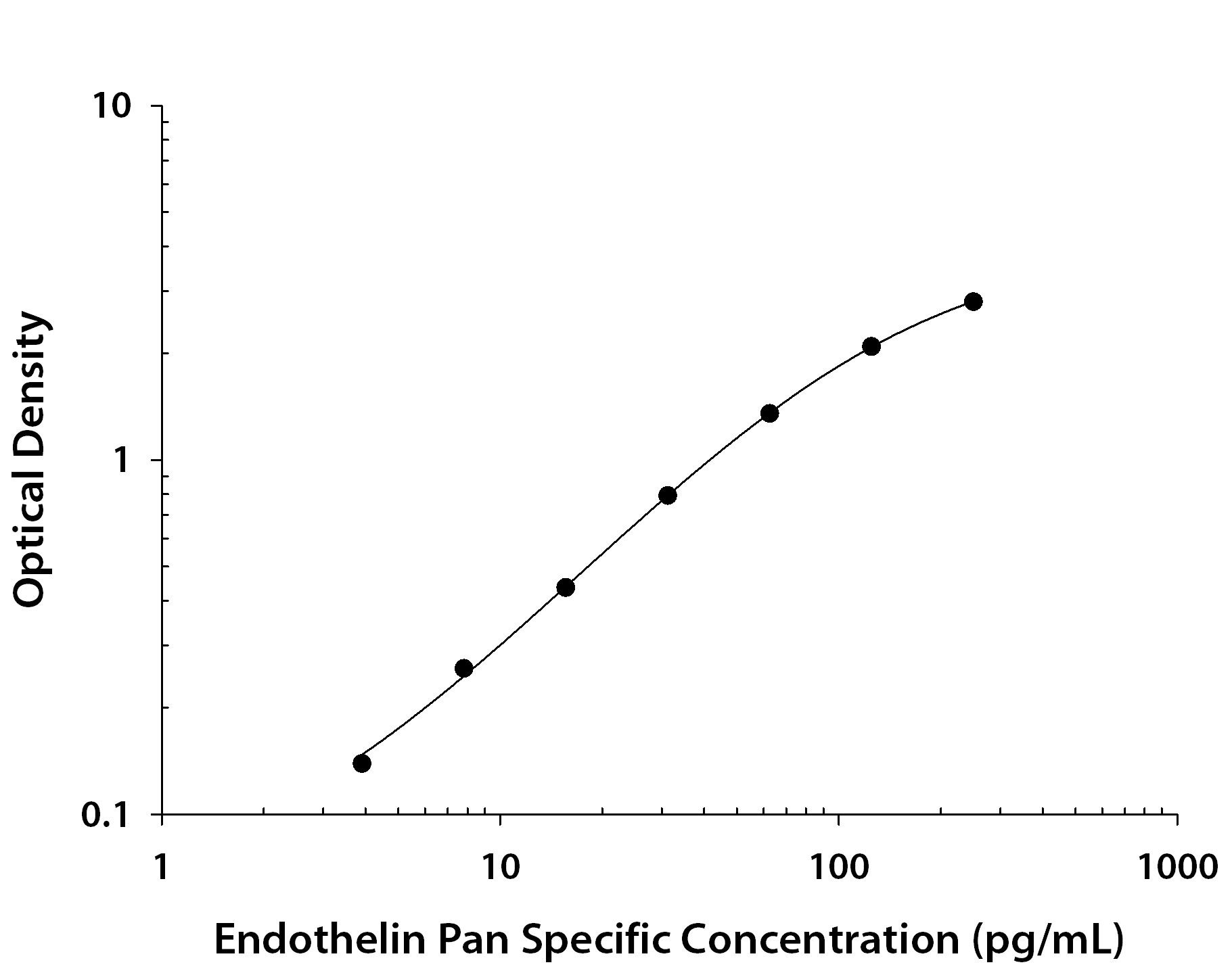 N/A Endothelin [Biotin]