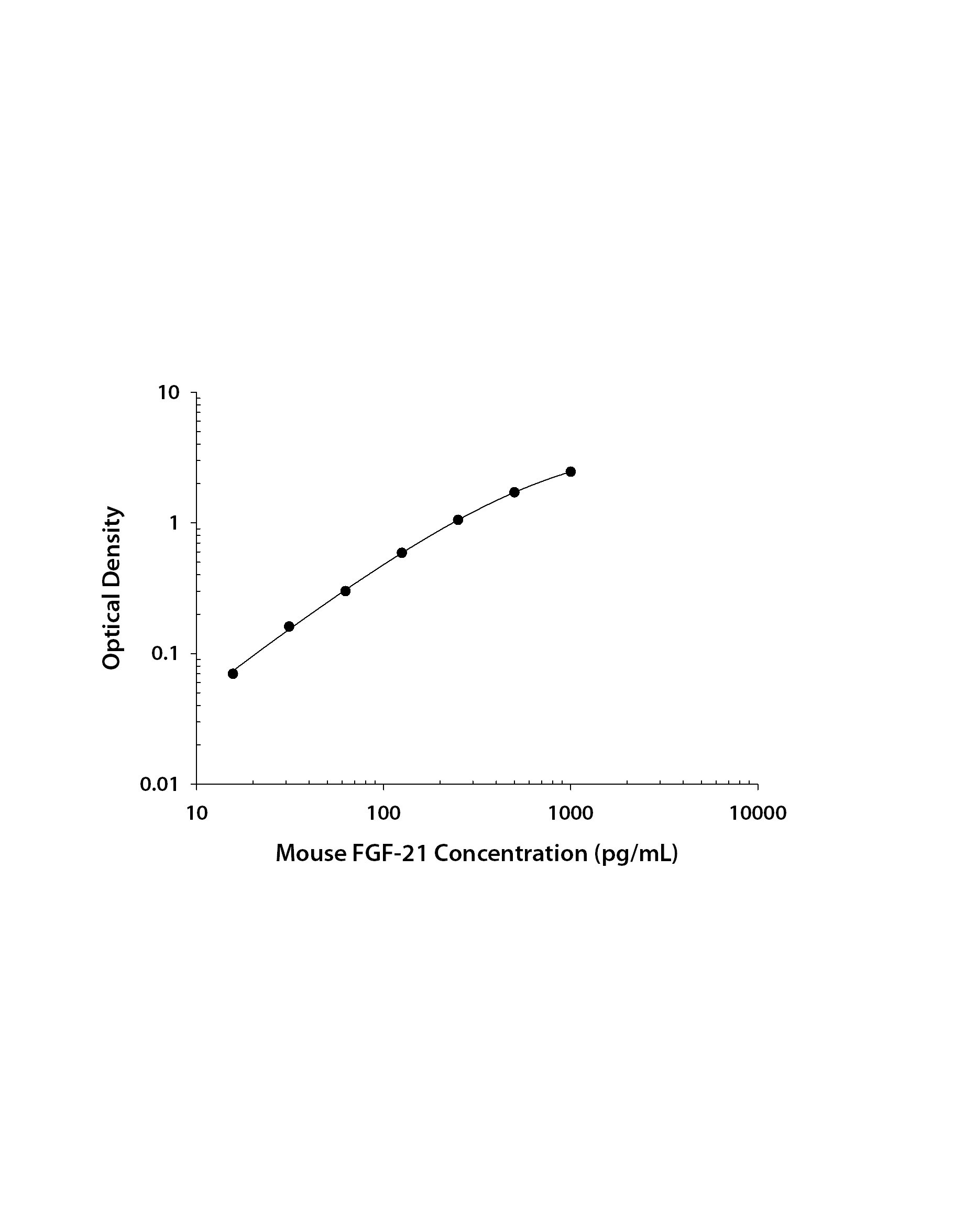 N/A FGF-21 [Biotin]
