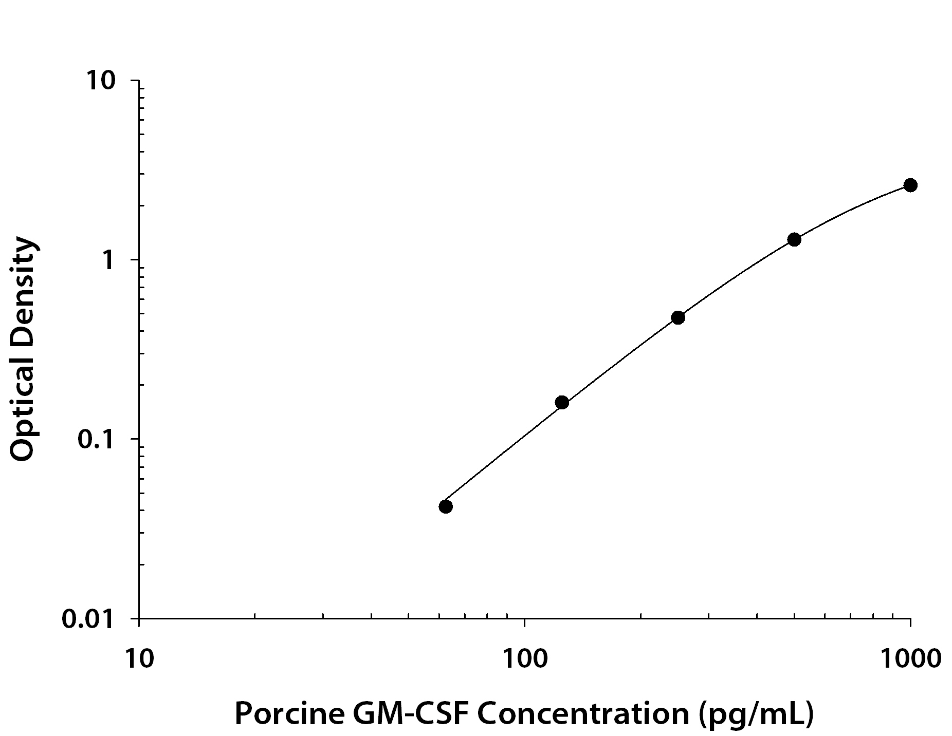 N/A GM-CSF [Biotin]