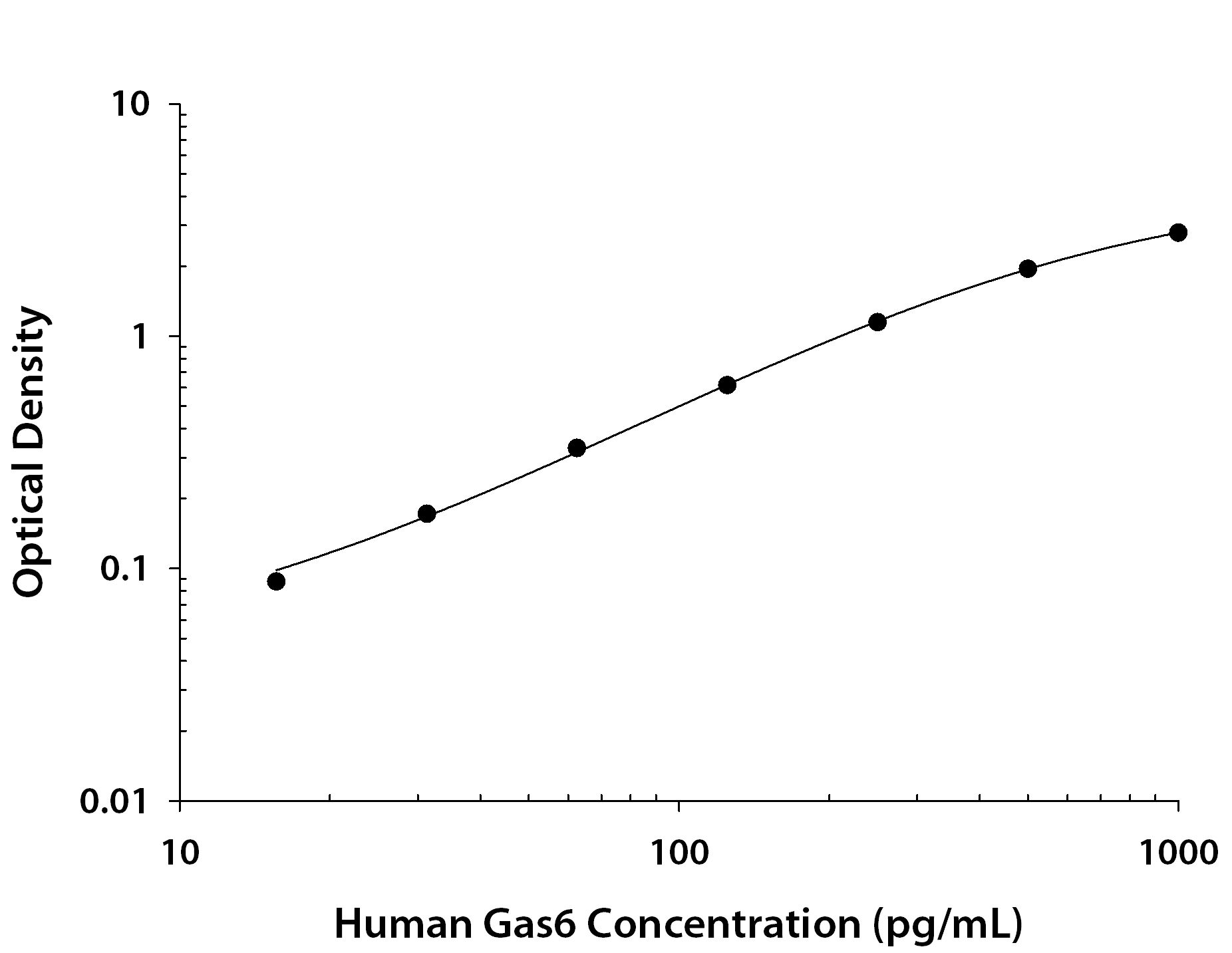N/A Gas6 [Biotin]