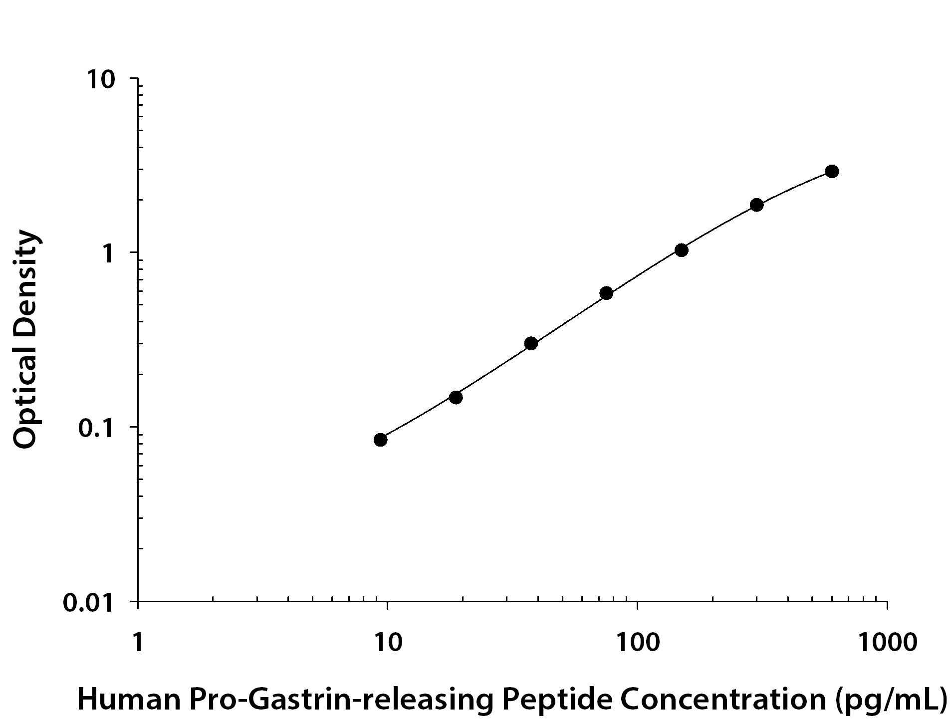N/A Gastrin-releasing Peptide/Bombesin/Neuromedin C [Biotin]