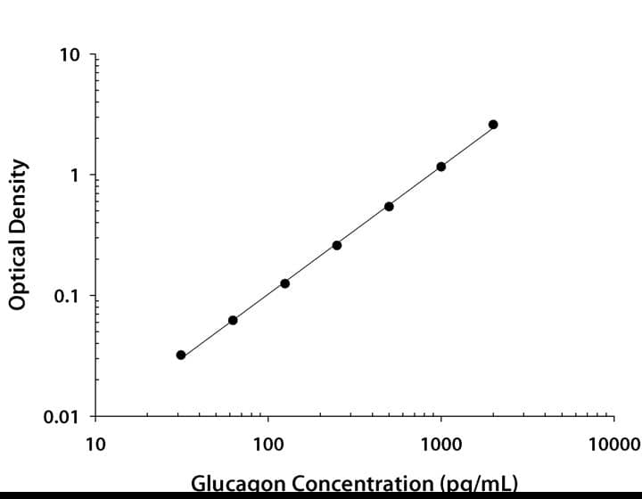 N/A Glucagon [HRP]