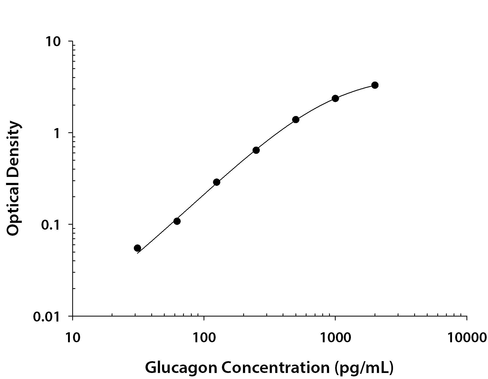 N/A Glucagon [Biotin]