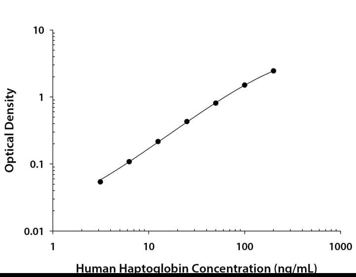 N/A Haptoglobin [HRP]