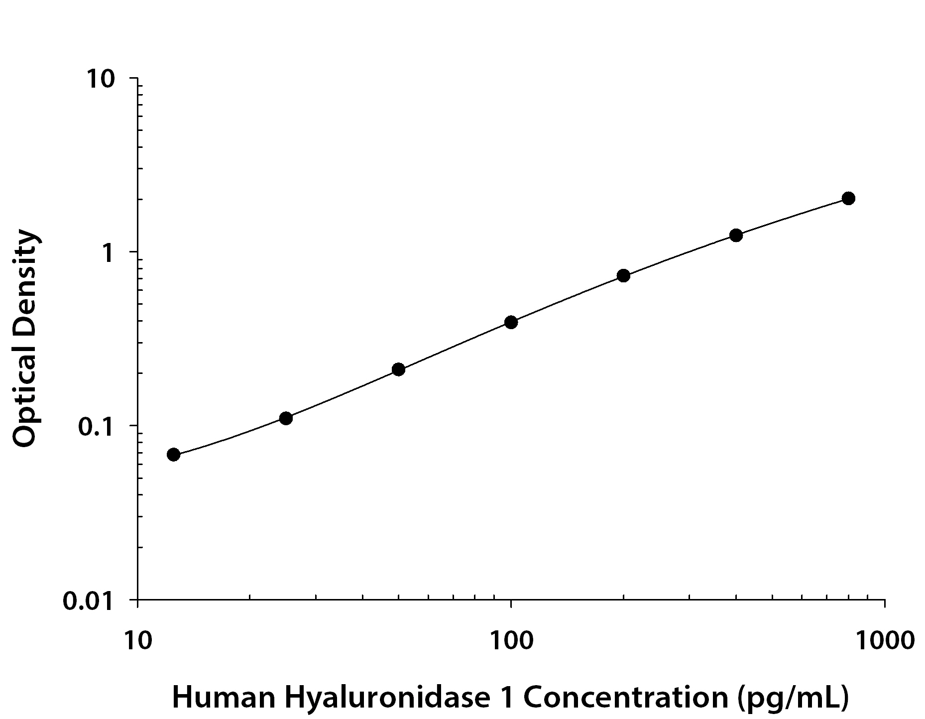 N/A Hyaluronidase 1/HYAL1 [Biotin]