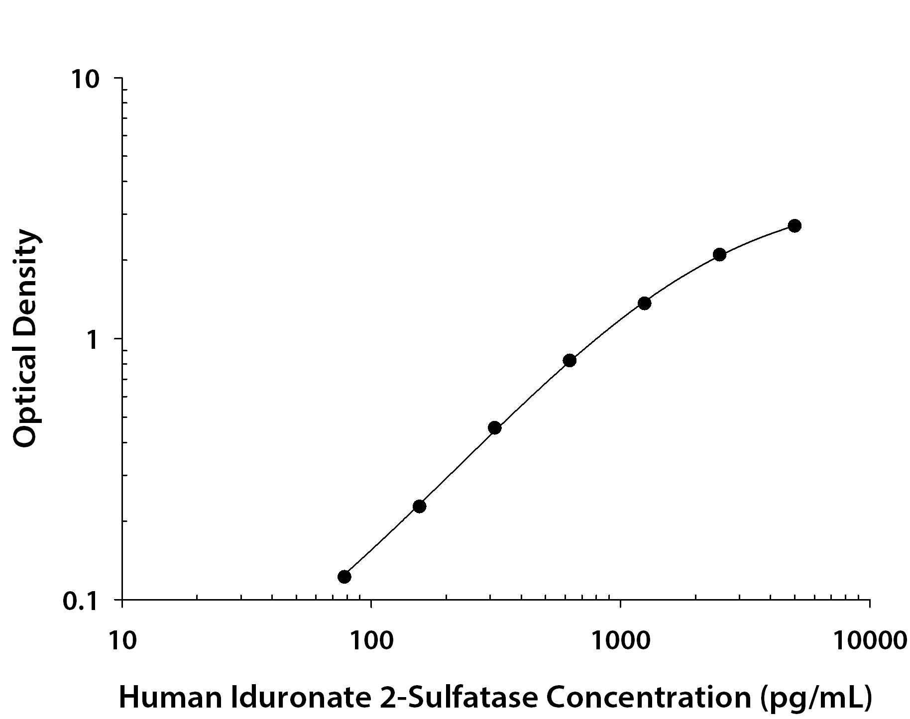 N/A Iduronate 2-Sulfatase/IDS [Biotin]