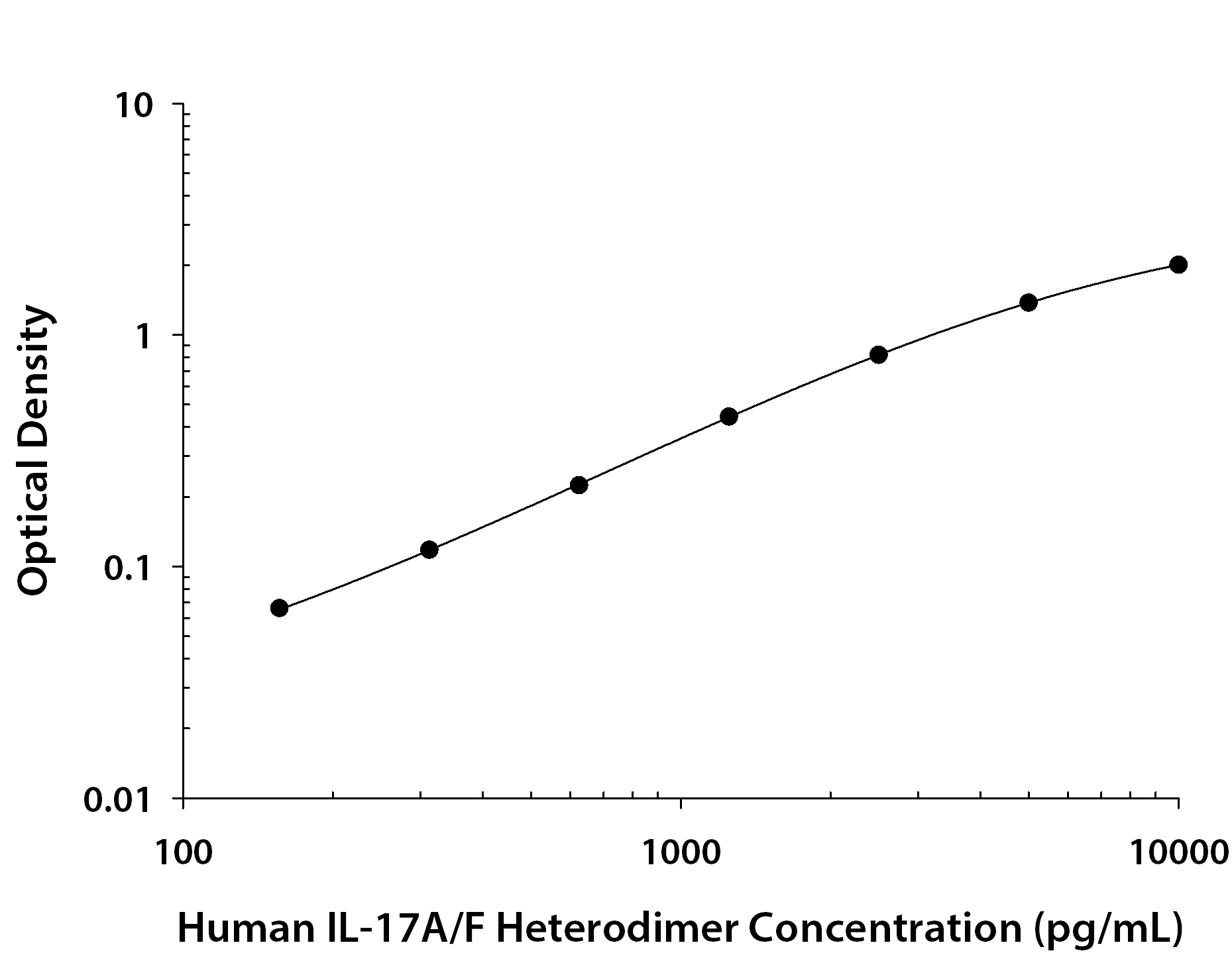 N/A IL-17A/F Heterodimer [Biotin]