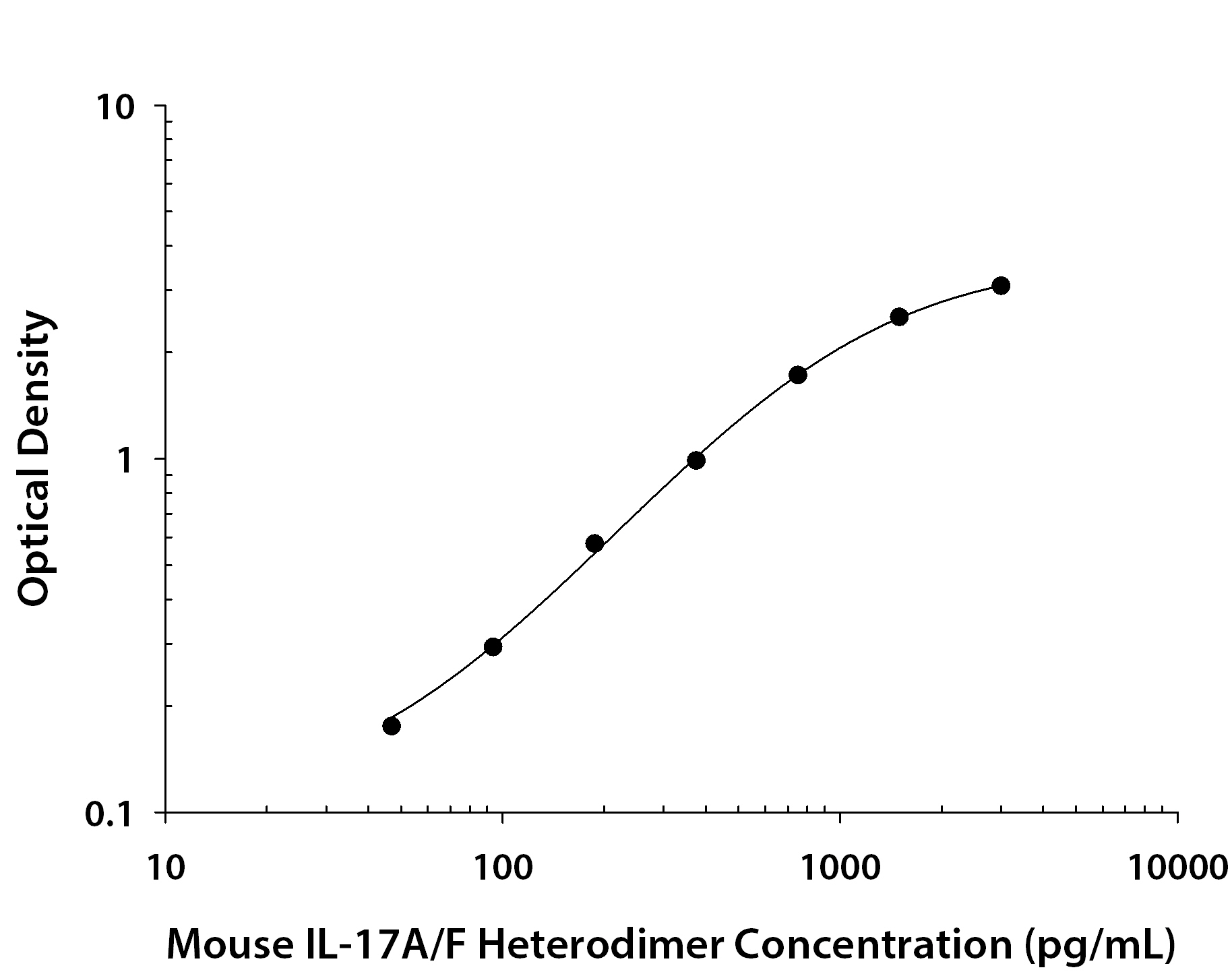N/A IL-17A/F Heterodimer [Biotin]