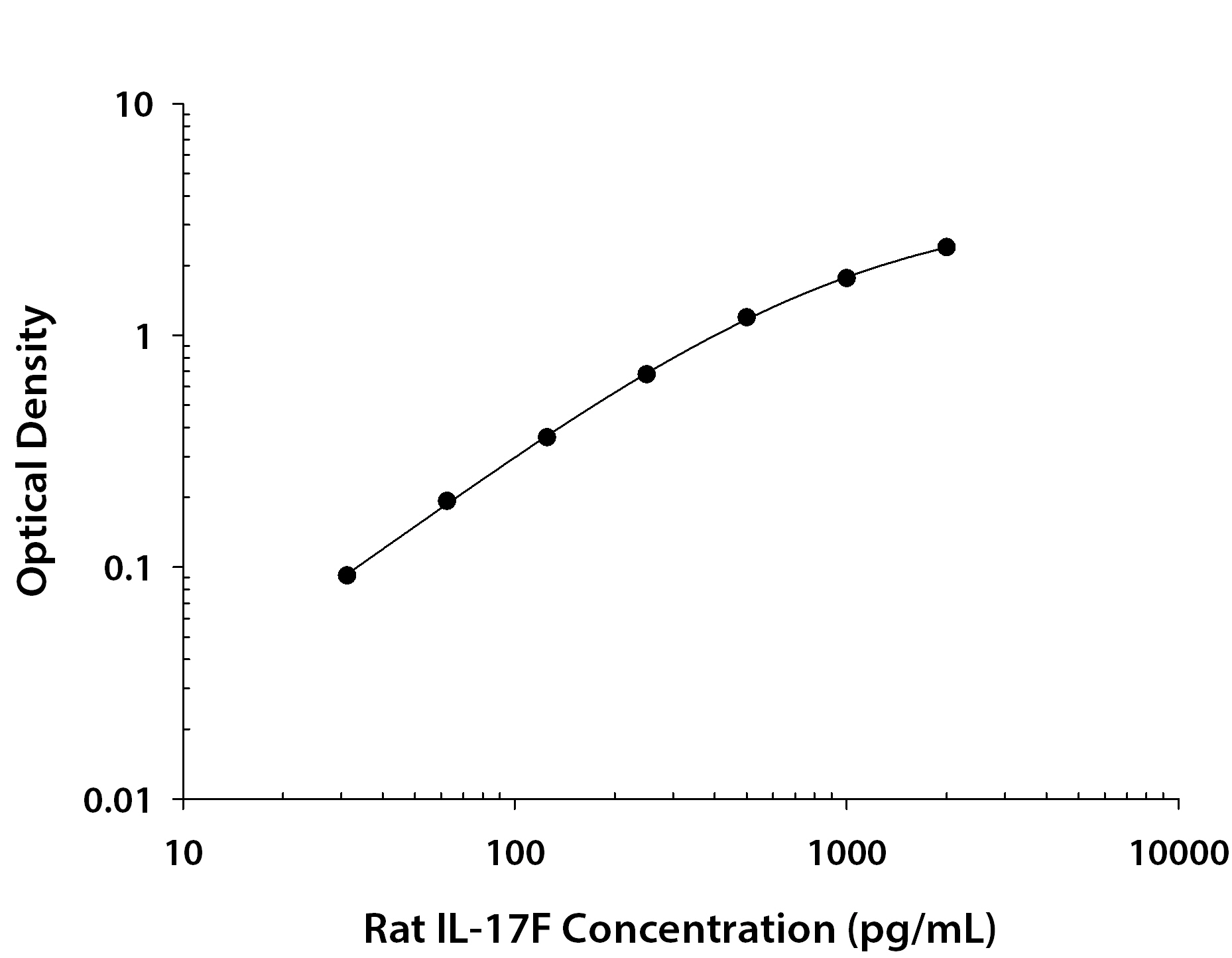 N/A IL-17F [Biotin]