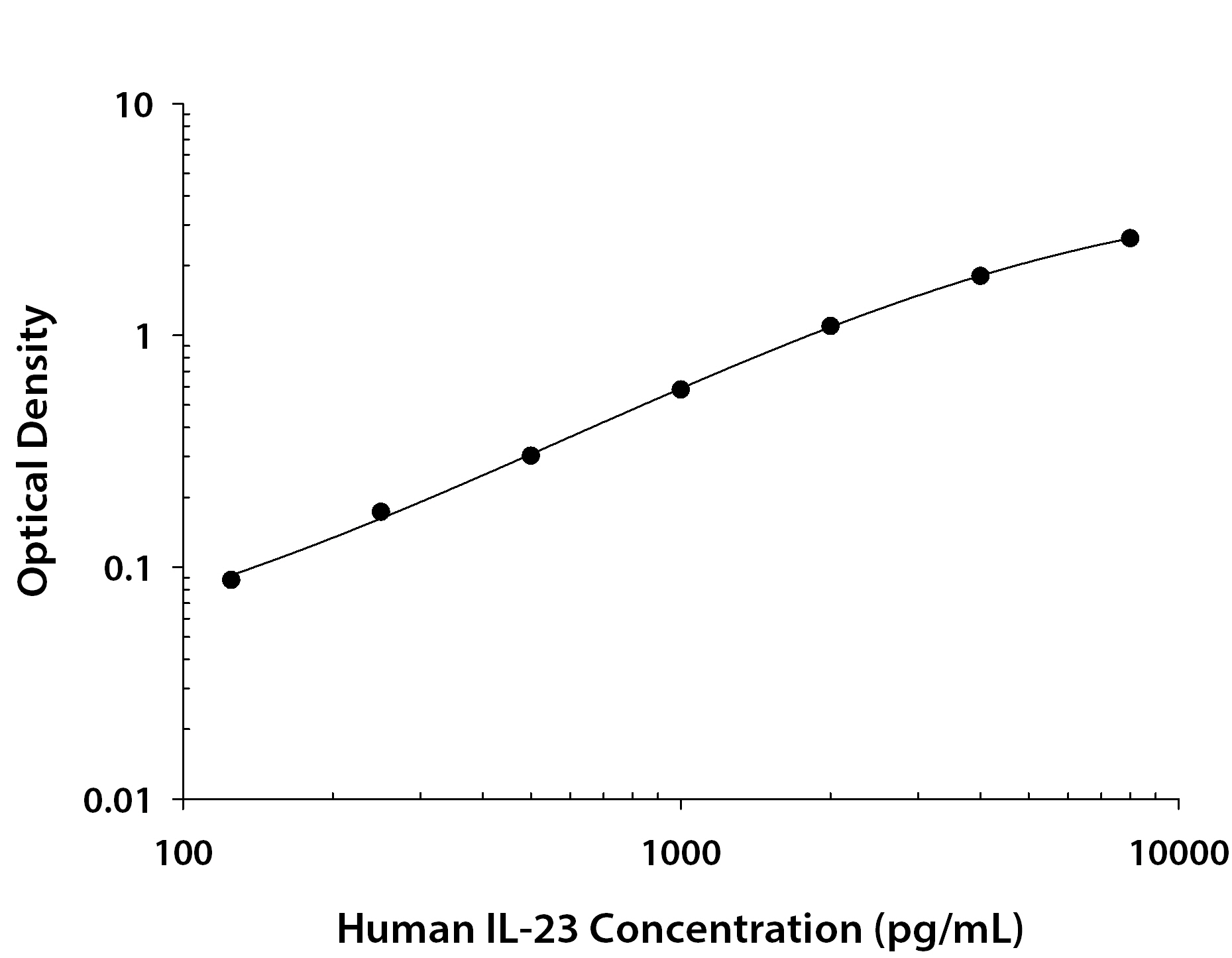 N/A IL-23A/IL-23 P19 [Biotin]