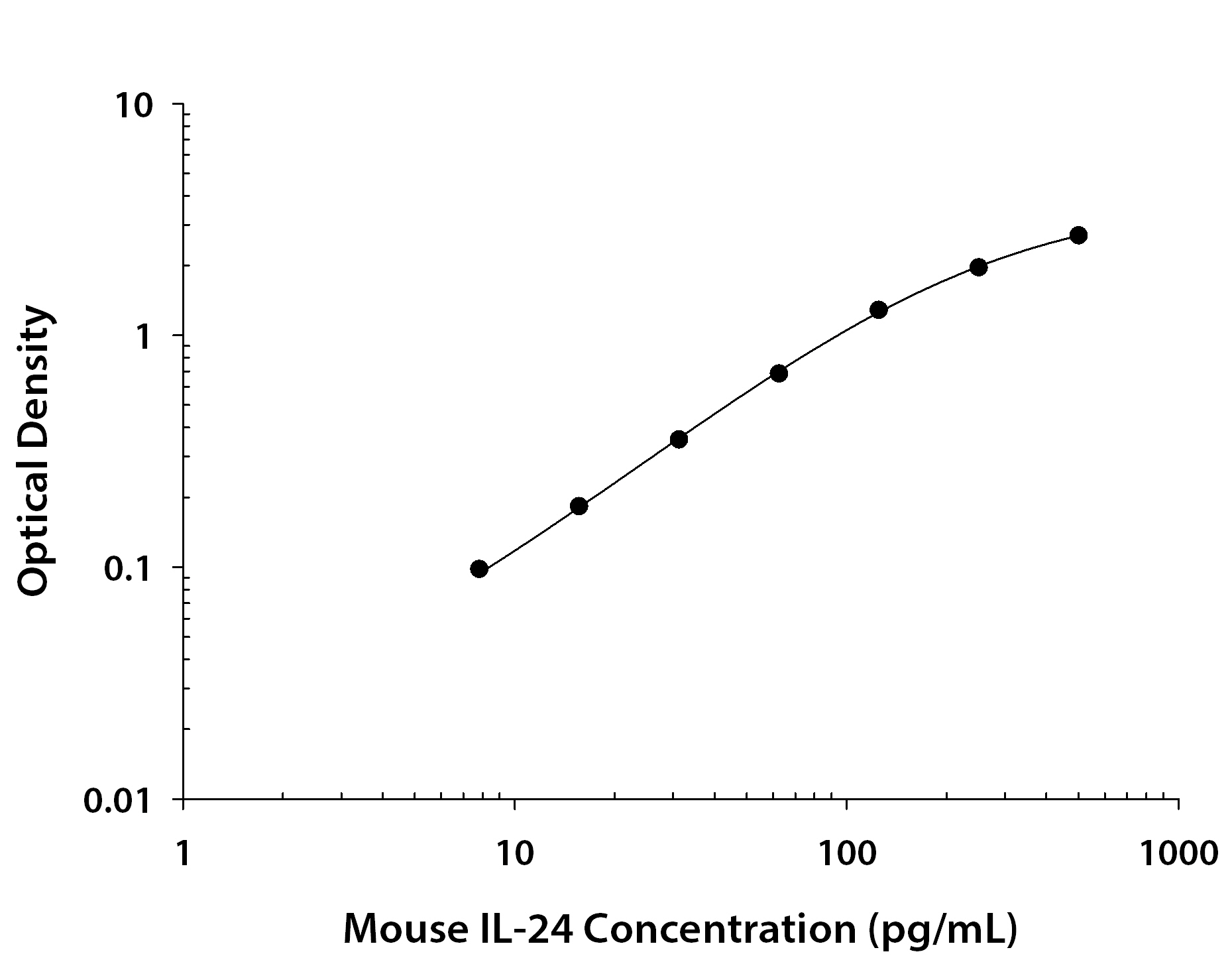 N/A IL-24 [Biotin]