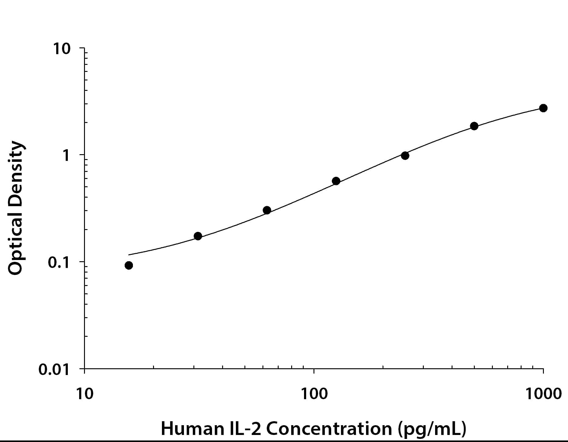 N/A IL-2 [Biotin]