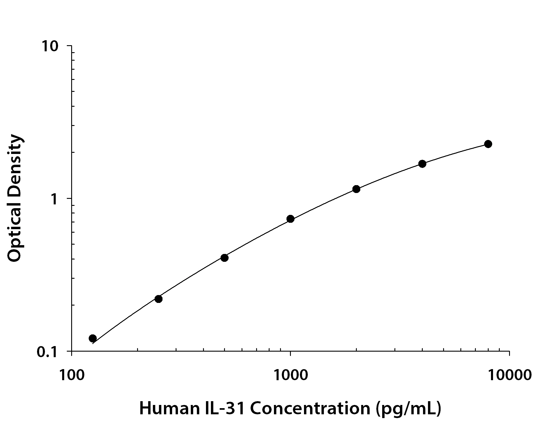 N/A IL-31 [Biotin]