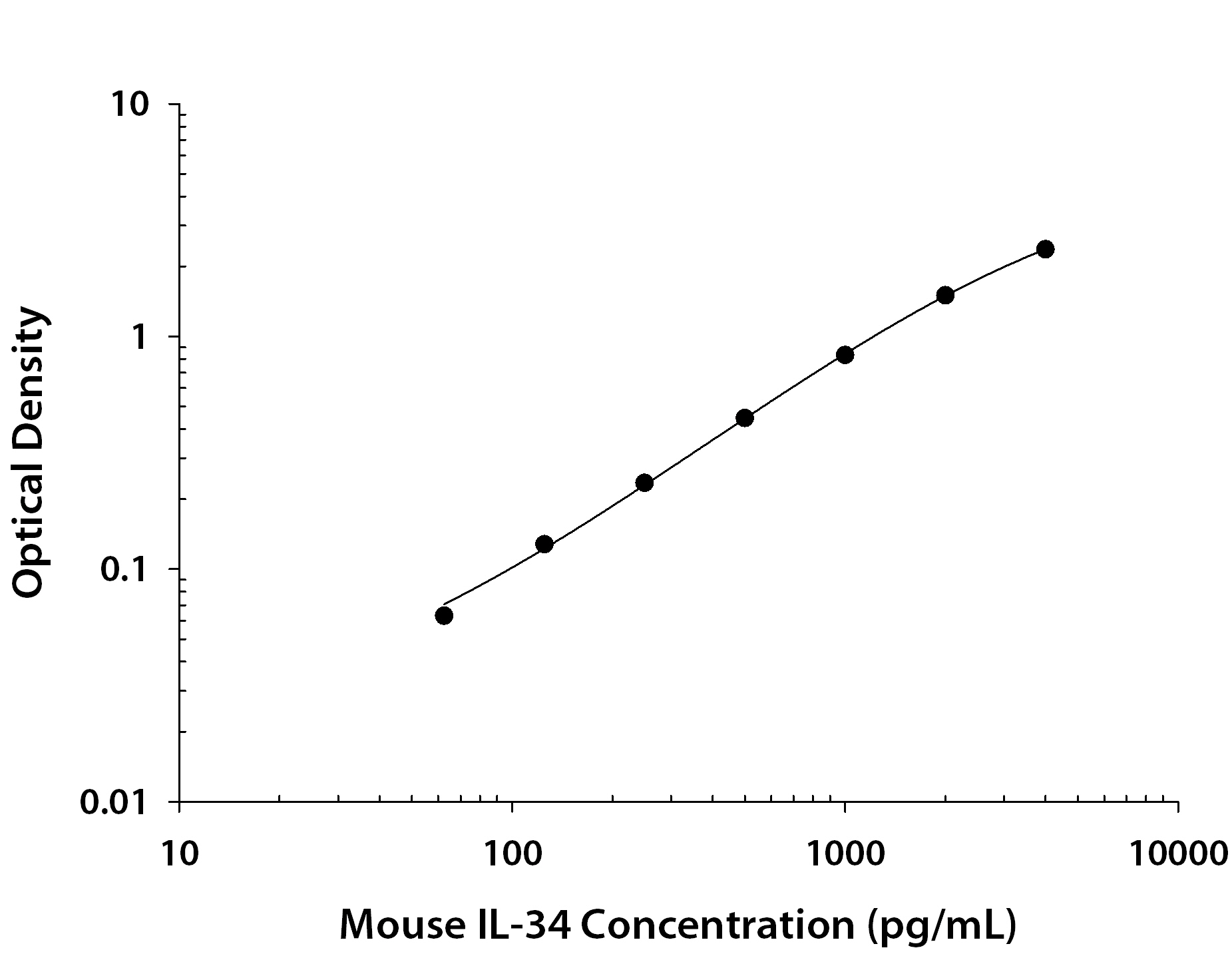 N/A IL-34 [Biotin]