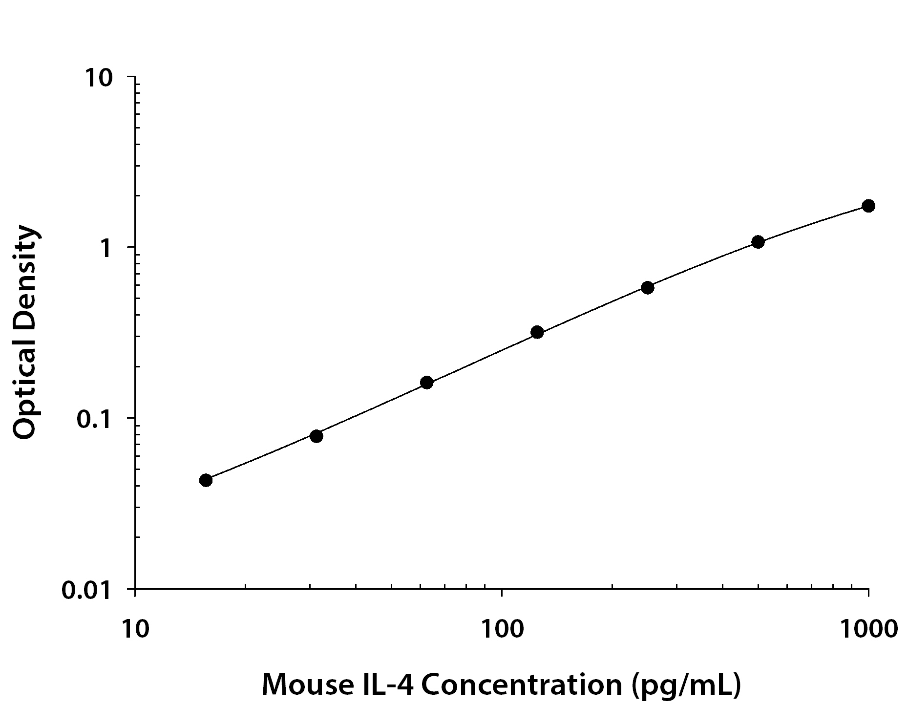 N/A IL-4 [Biotin]