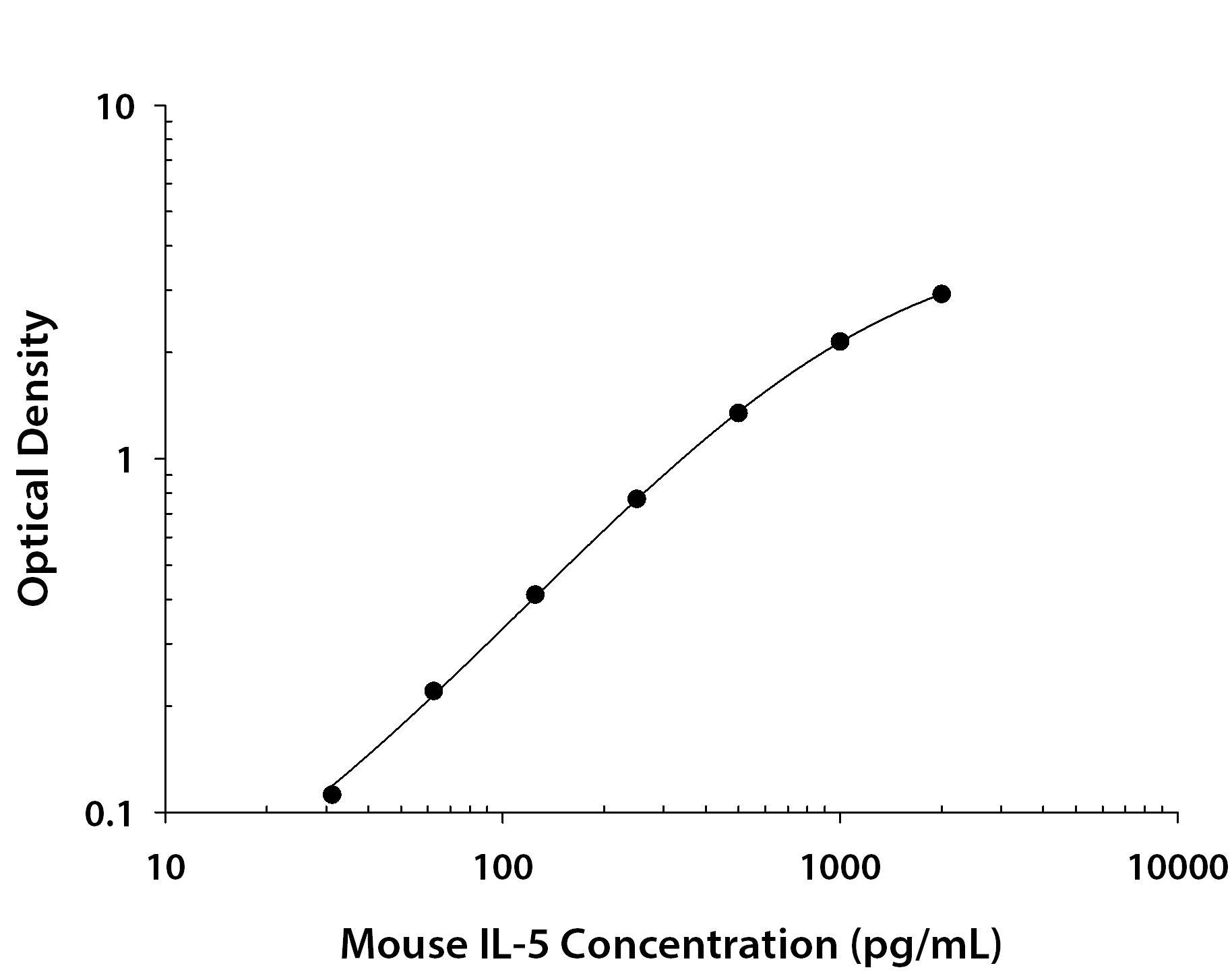N/A IL-5 [Biotin]