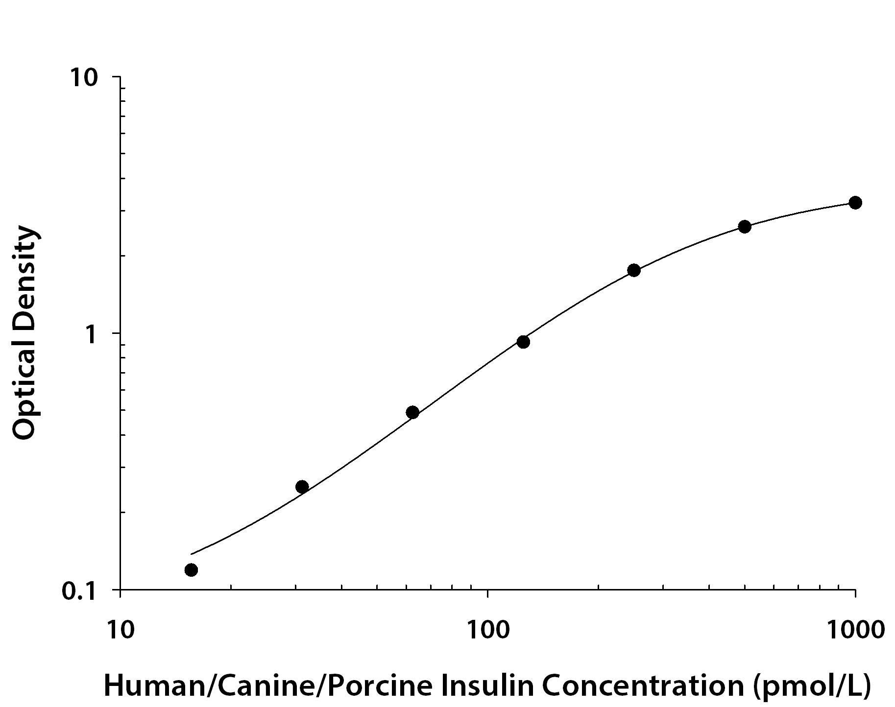 N/A Insulin [Biotin]