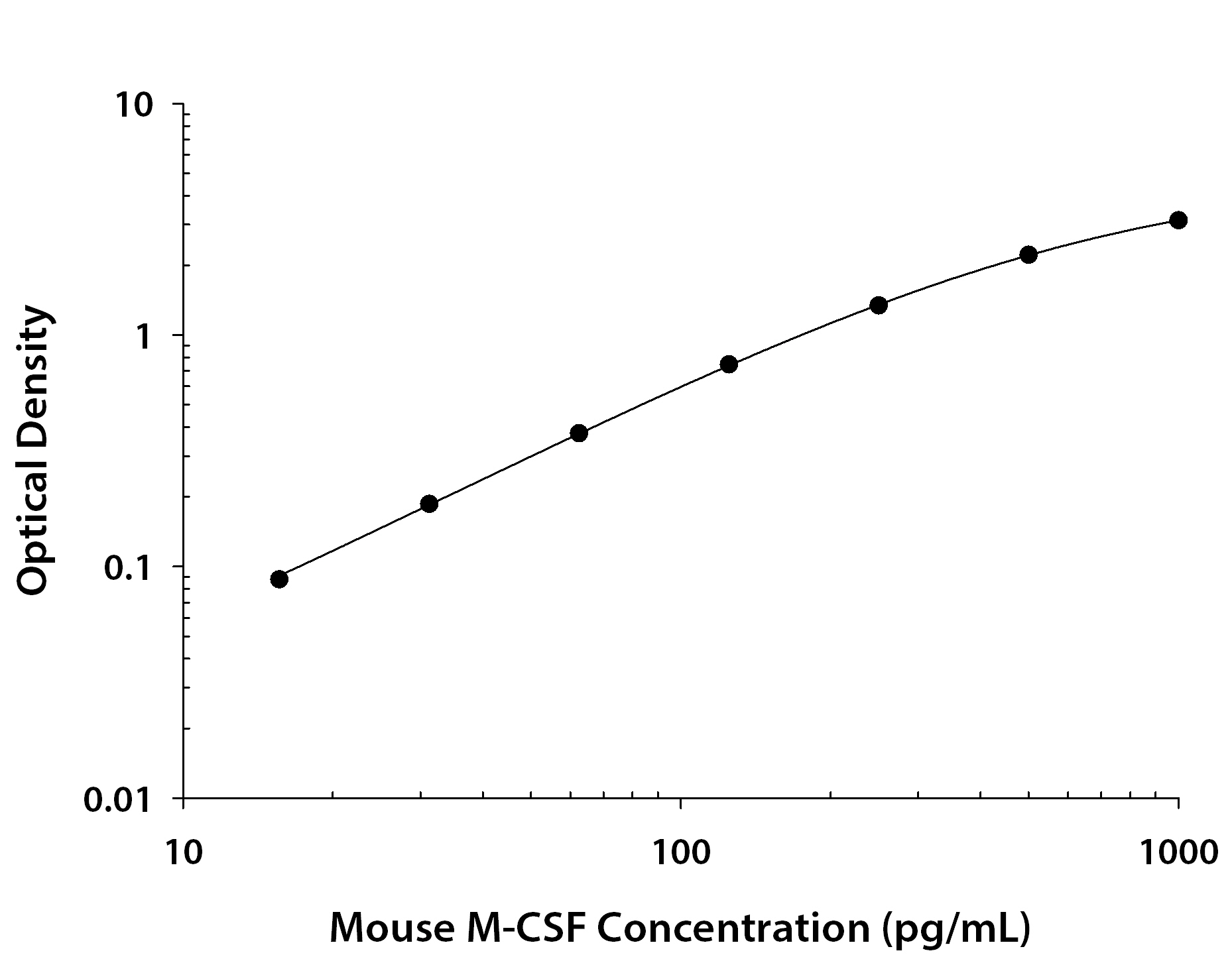 N/A M-CSF [Biotin]