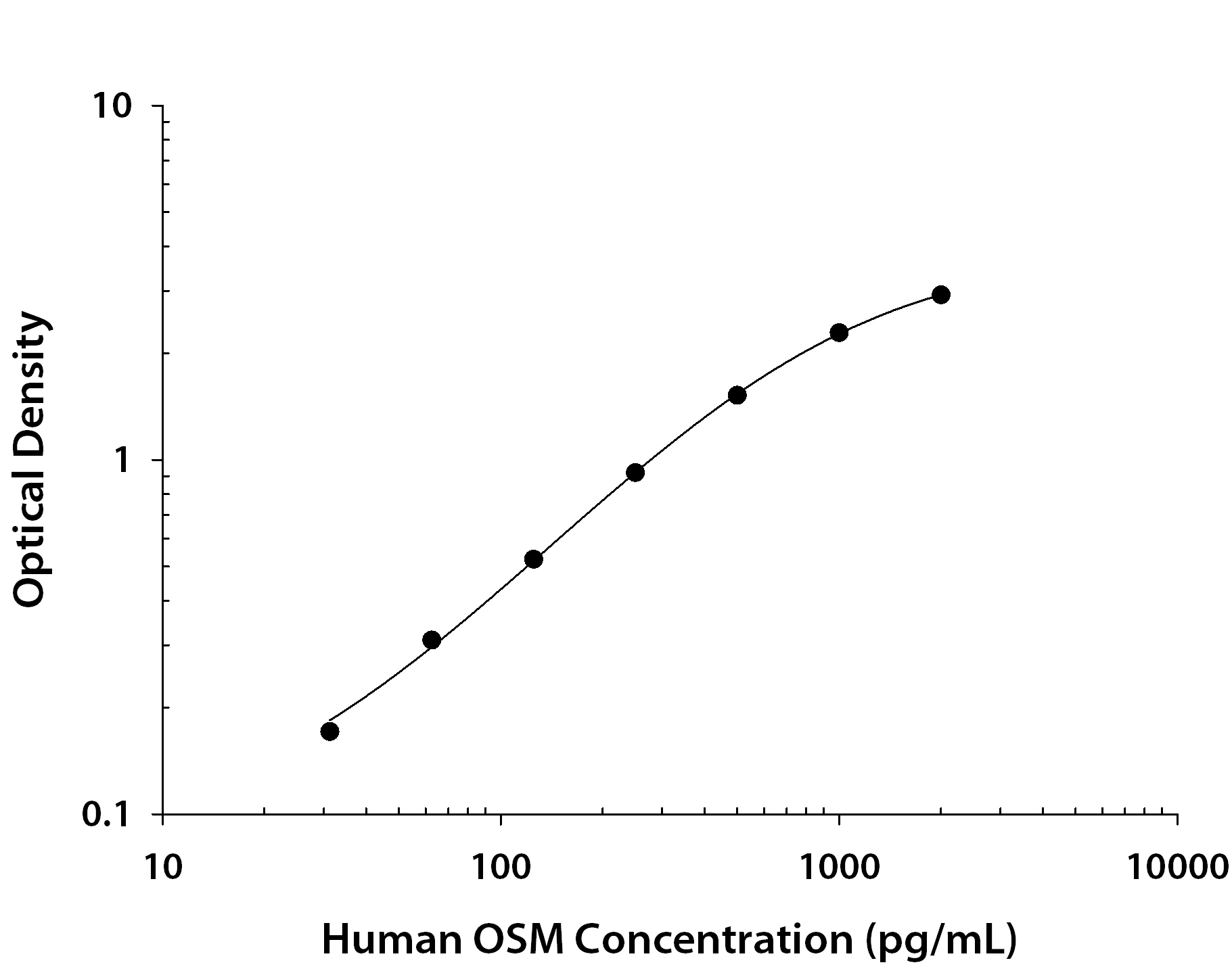 N/A Oncostatin M/OSM [Biotin]