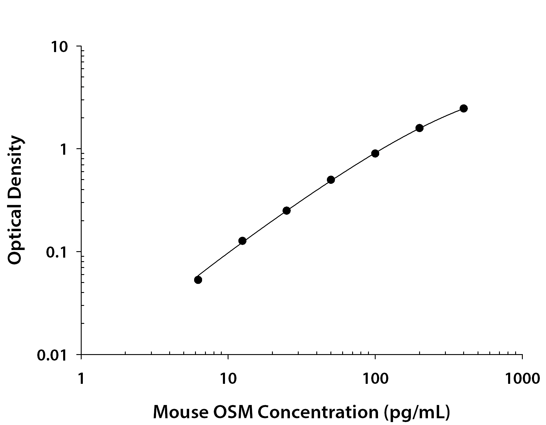 N/A Oncostatin M/OSM [Biotin]