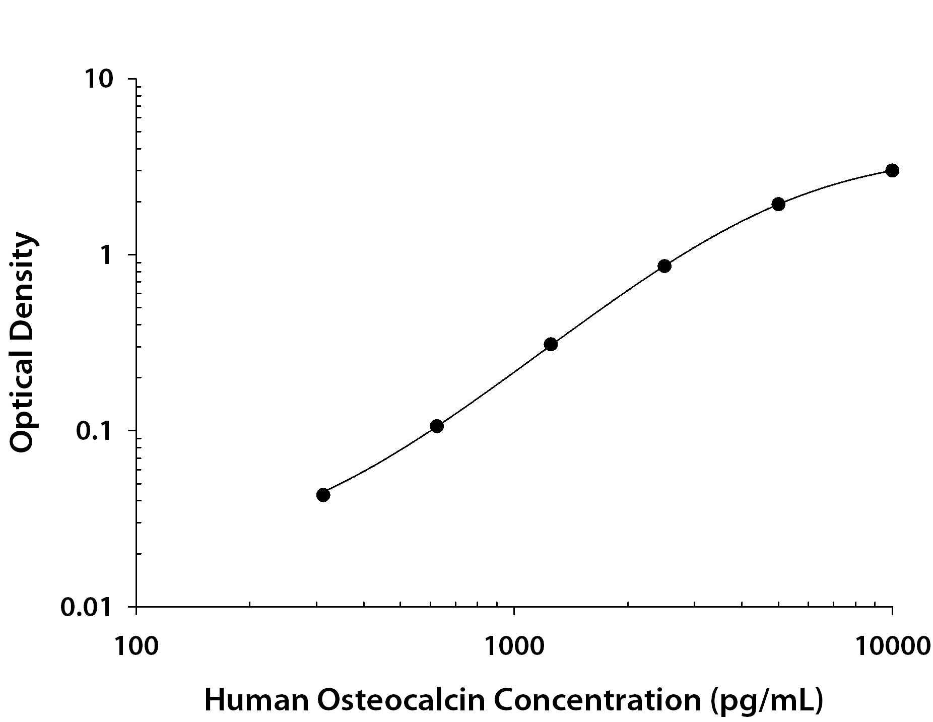 N/A Osteocalcin [Biotin]