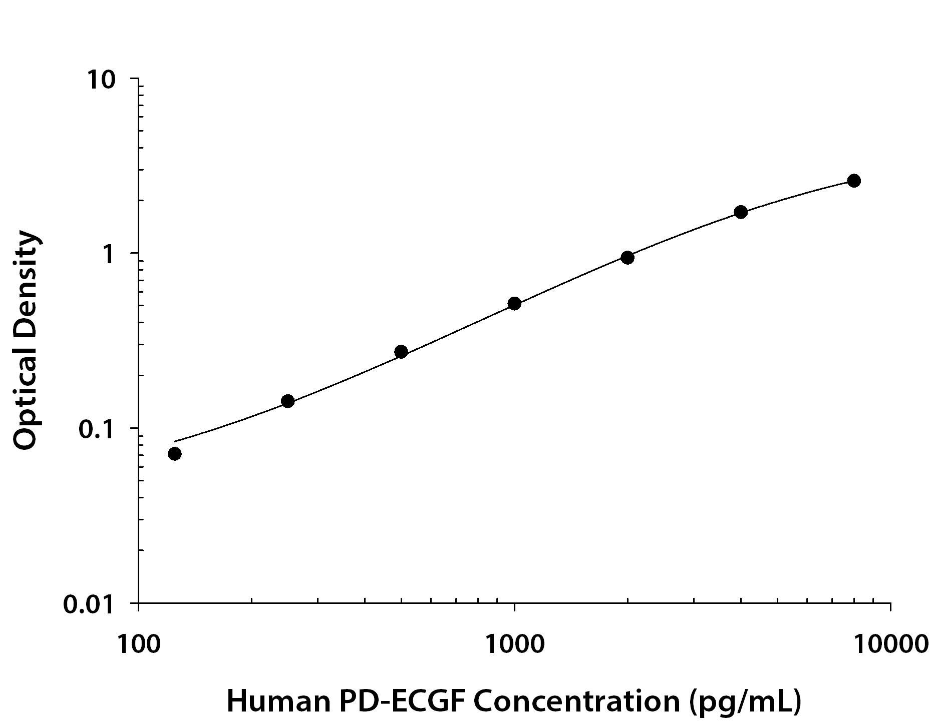 N/A PD-ECGF/Thymidine Phosphorylase [Biotin]