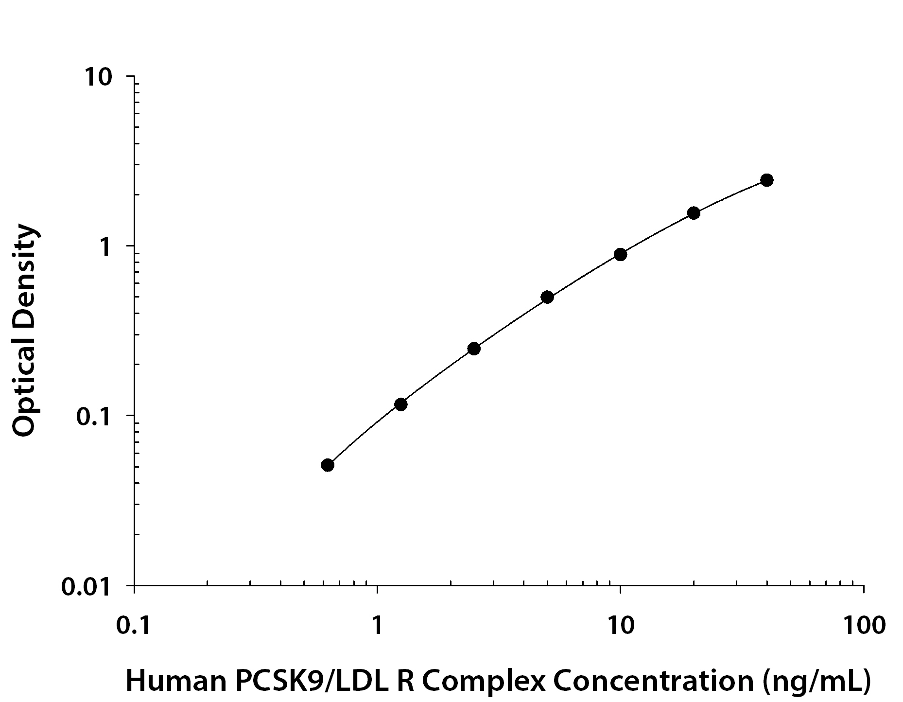 N/A Proprotein Convertase 9/LDL R Complex [Biotin]